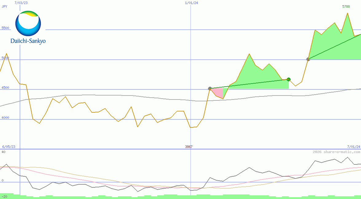 Daiichi Sankyo Co Ltd