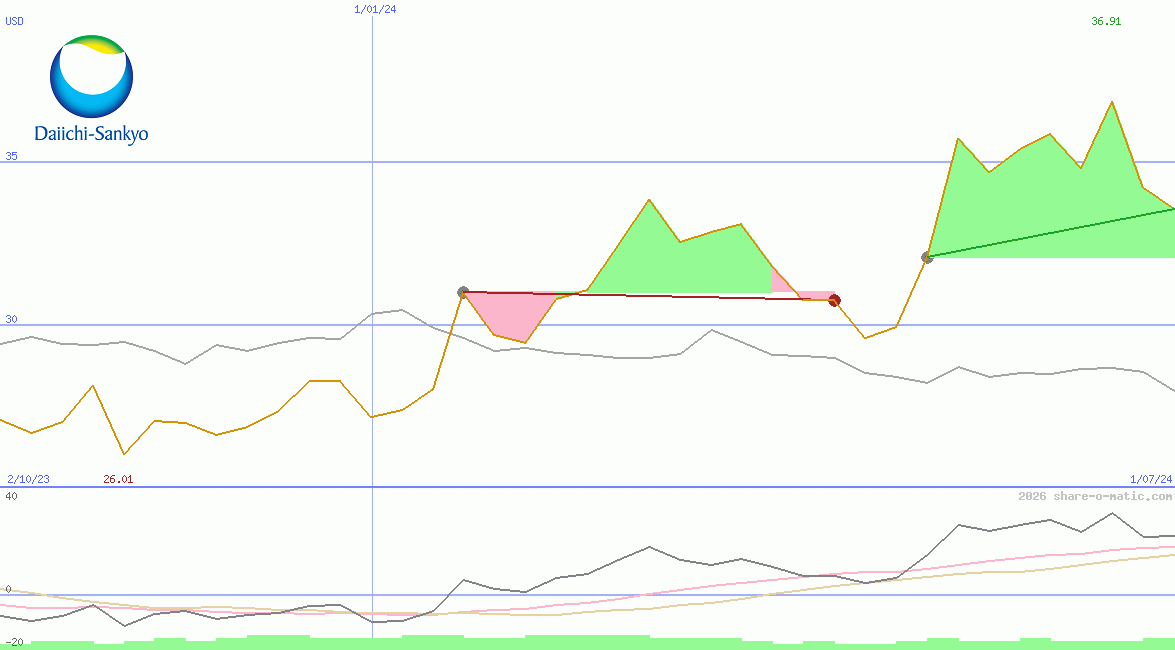 Daiichi Sankyo Co Ltd