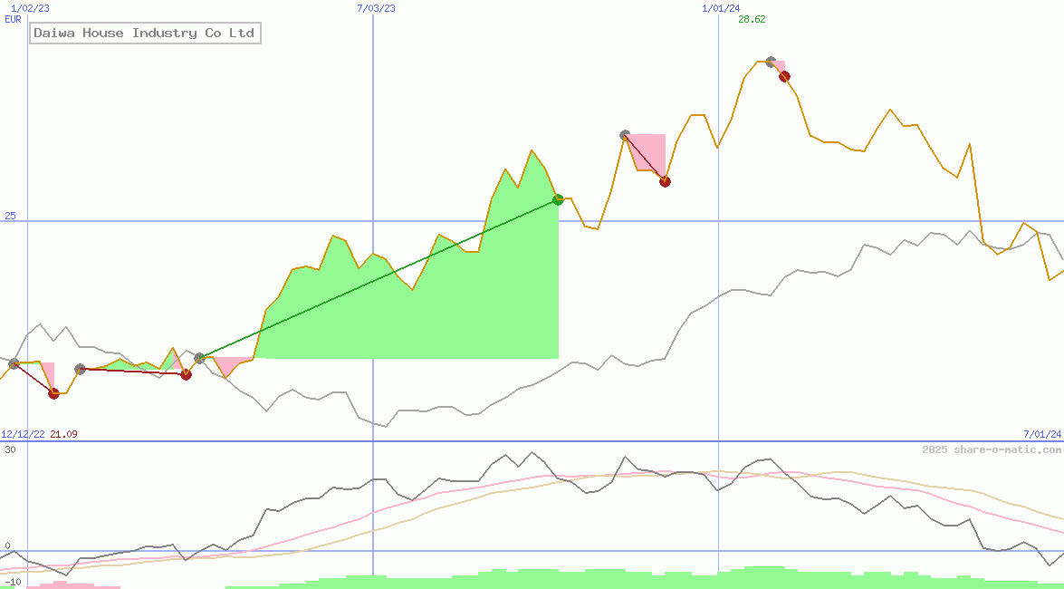 Daiwa House Industry Co Ltd