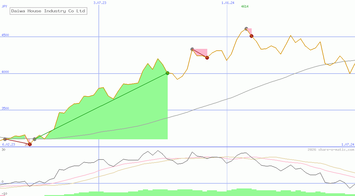 Daiwa House Industry Co Ltd