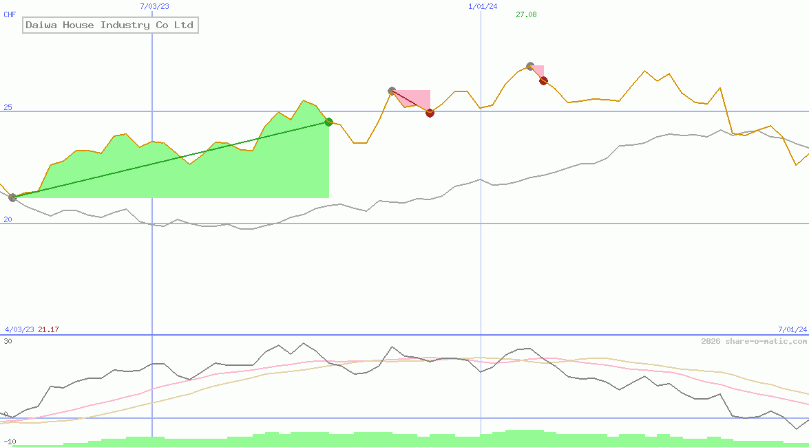 Daiwa House Industry Co Ltd
