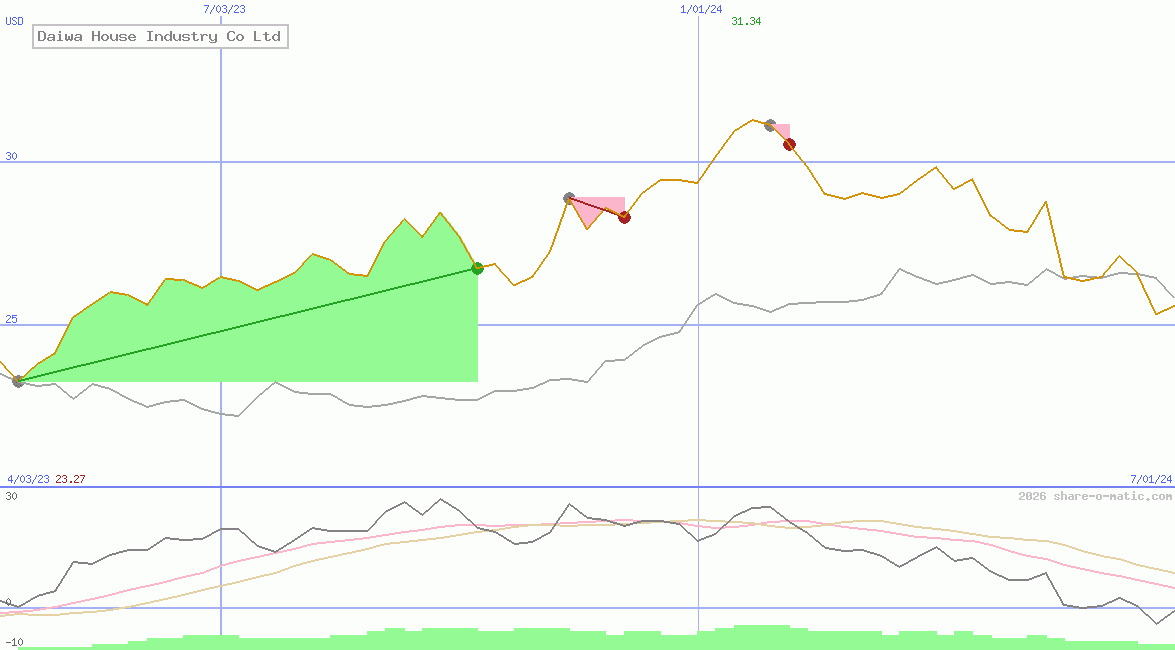 Daiwa House Industry Co Ltd