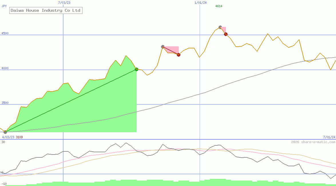 Daiwa House Industry Co Ltd