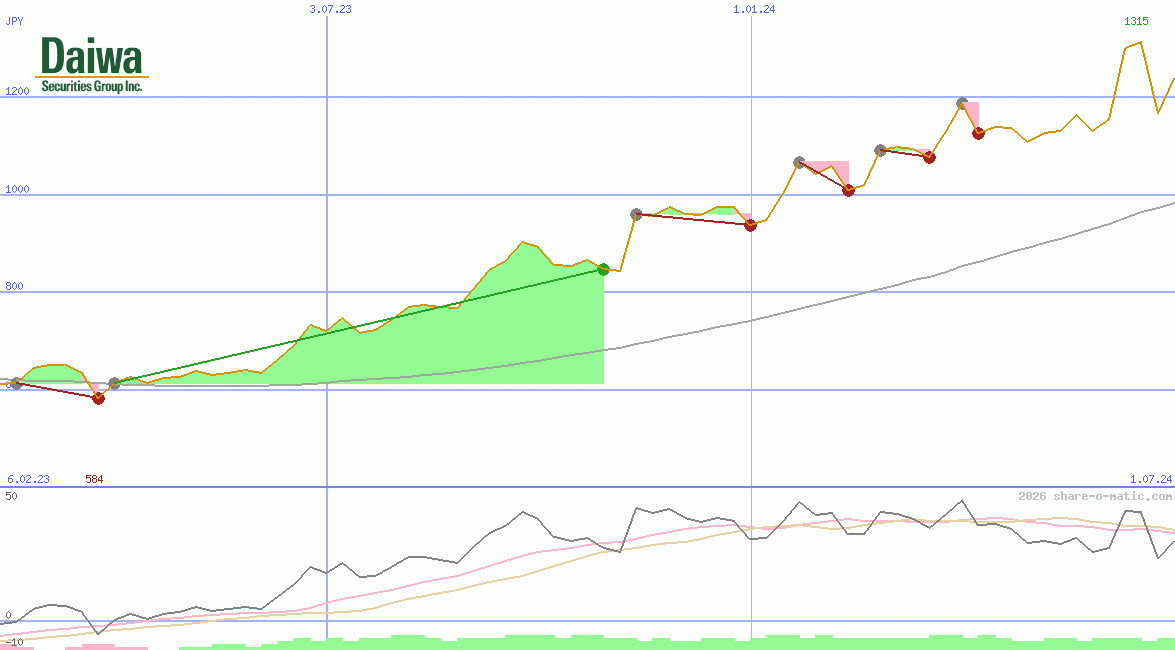 Daiwa Securities Group Inc