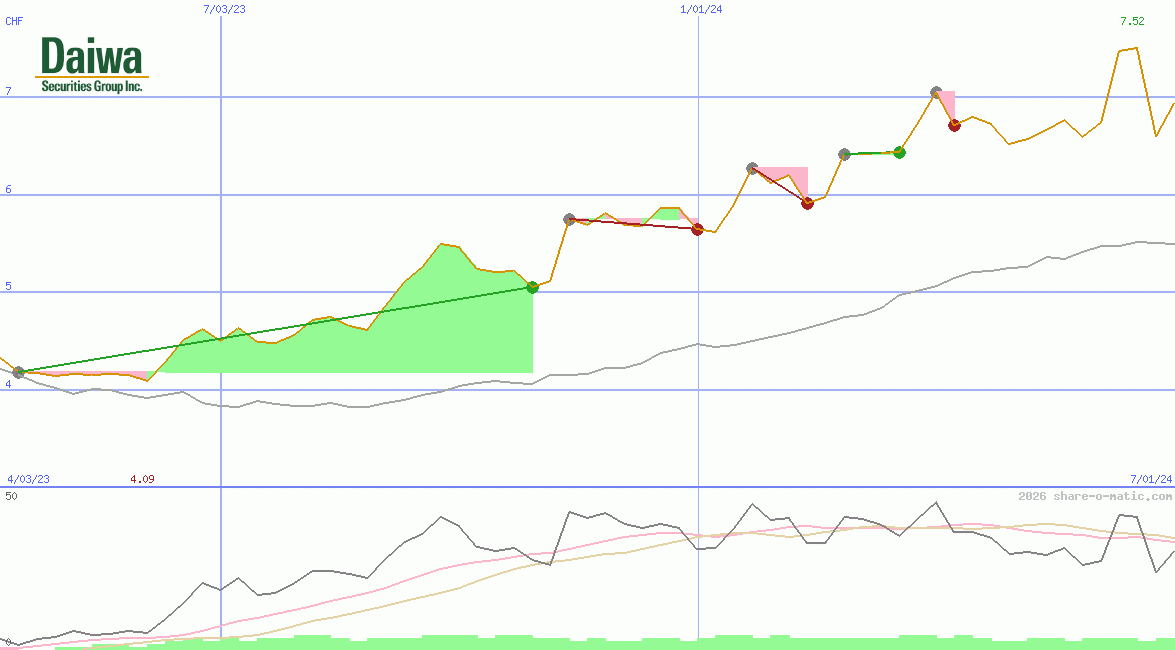 Daiwa Securities Group Inc