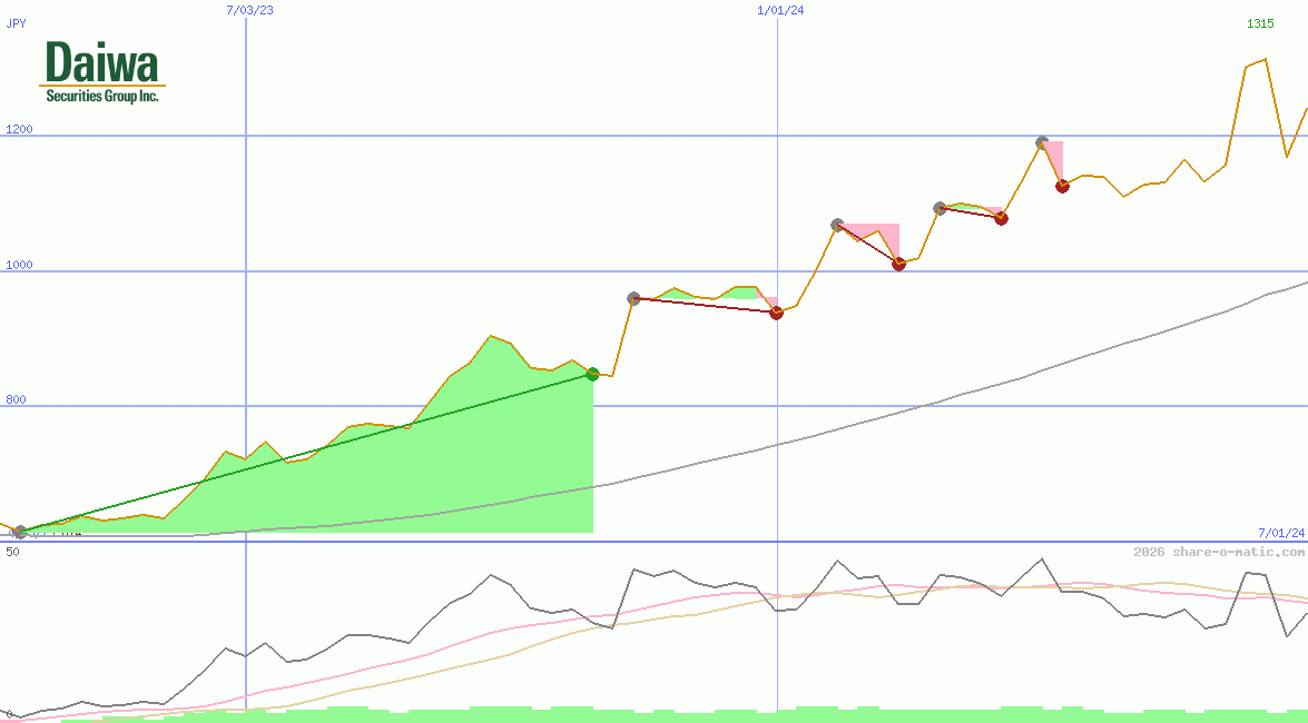 Daiwa Securities Group Inc