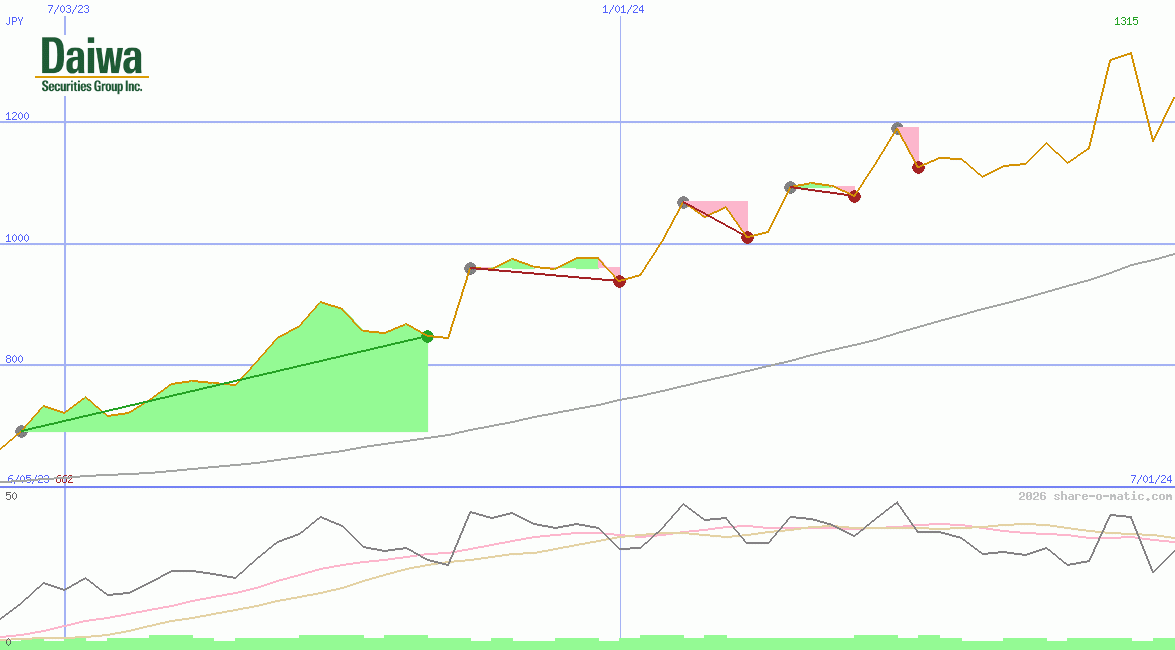 Daiwa Securities Group Inc