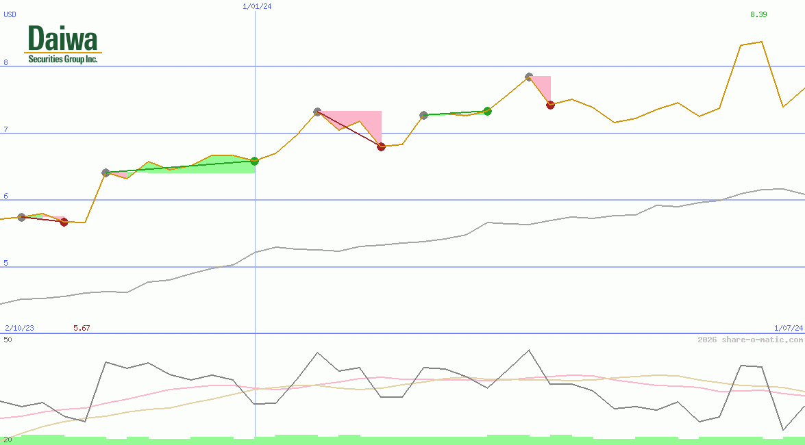 Daiwa Securities Group Inc