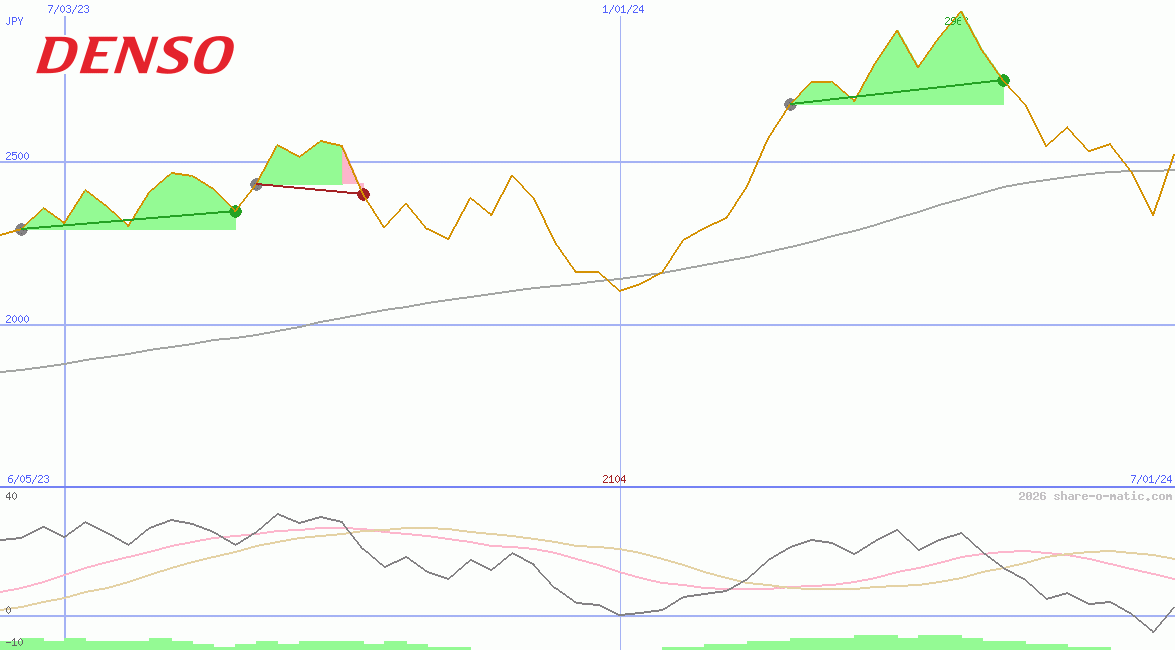 Denso Corp