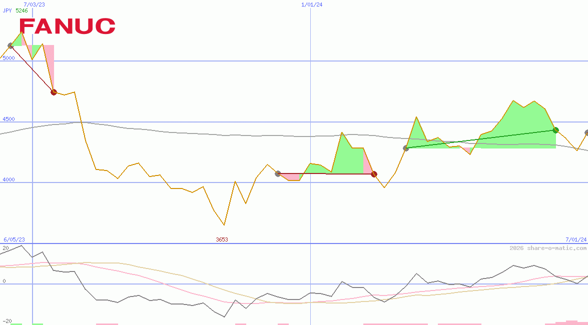 Fanuc Ltd