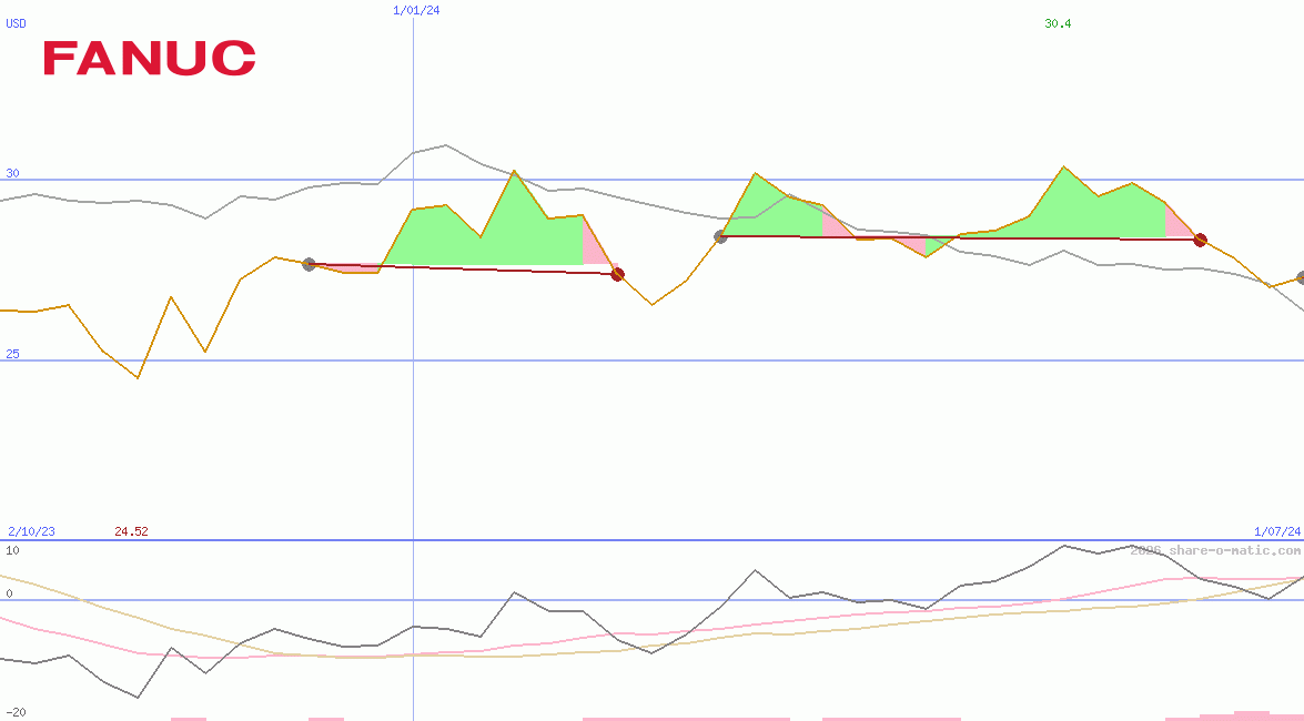 Fanuc Ltd