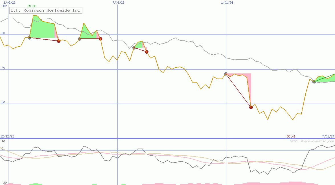 C.H. Robinson Worldwide Inc