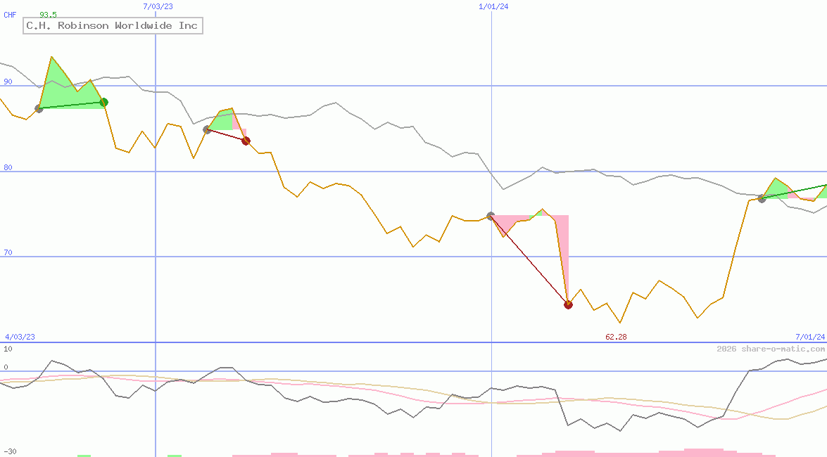 C.H. Robinson Worldwide Inc
