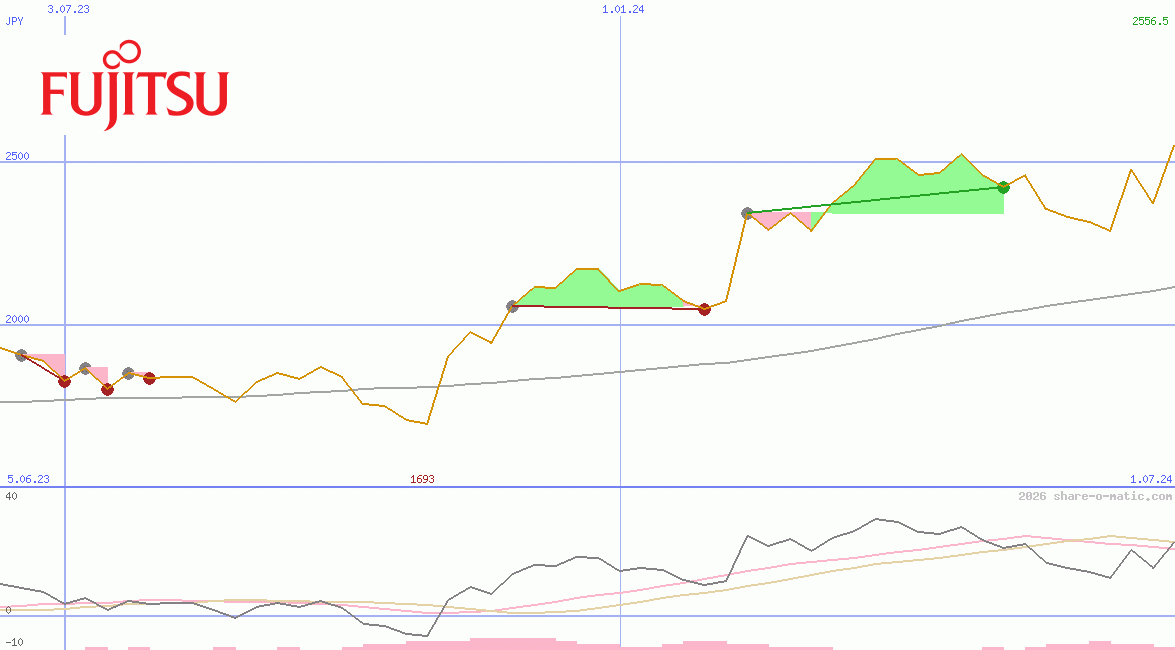 Fujitsu Ltd
