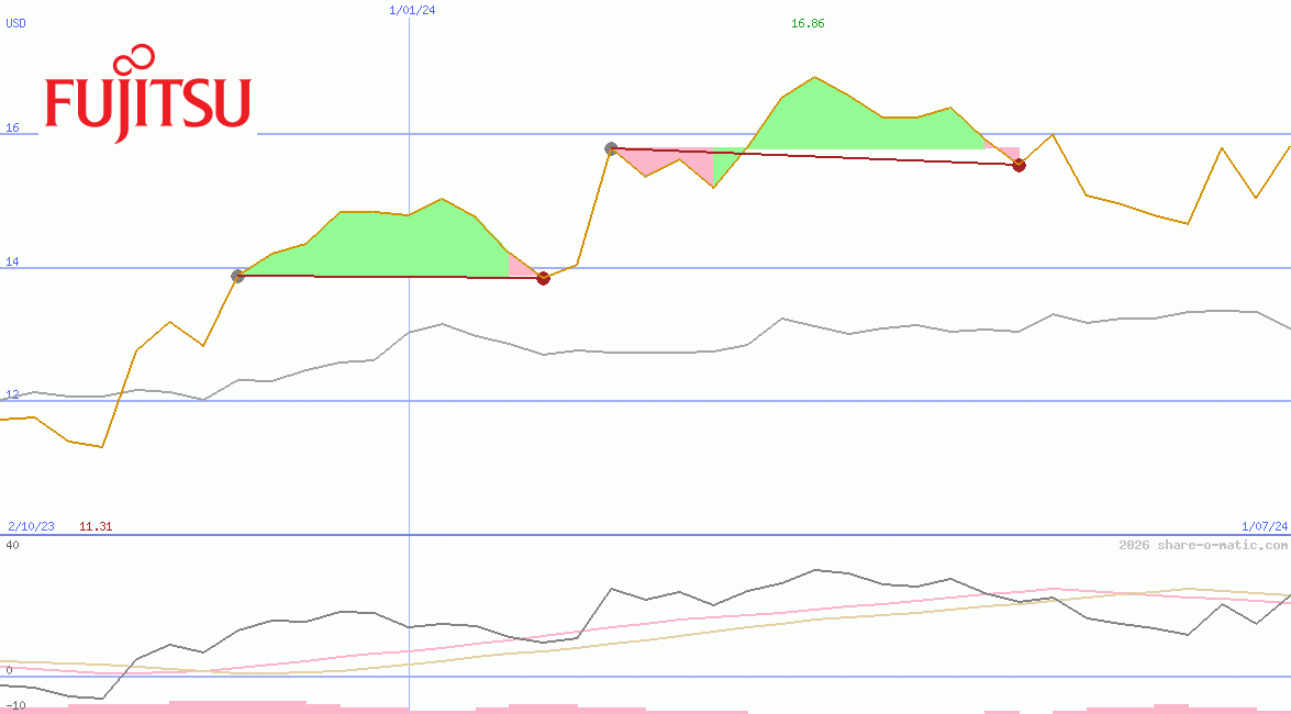 Fujitsu Ltd