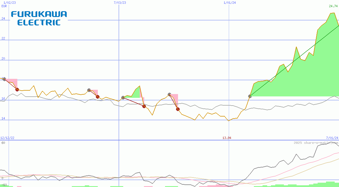 Furukawa Electric Co