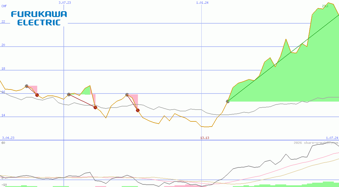 Furukawa Electric Co