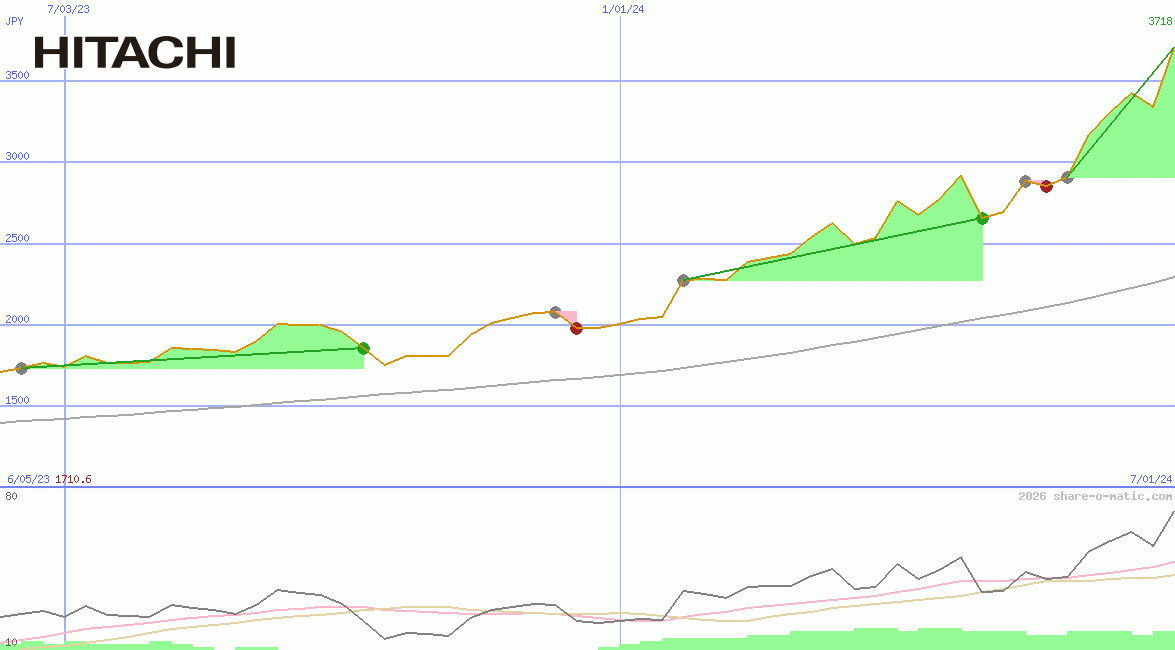 Hitachi Ltd