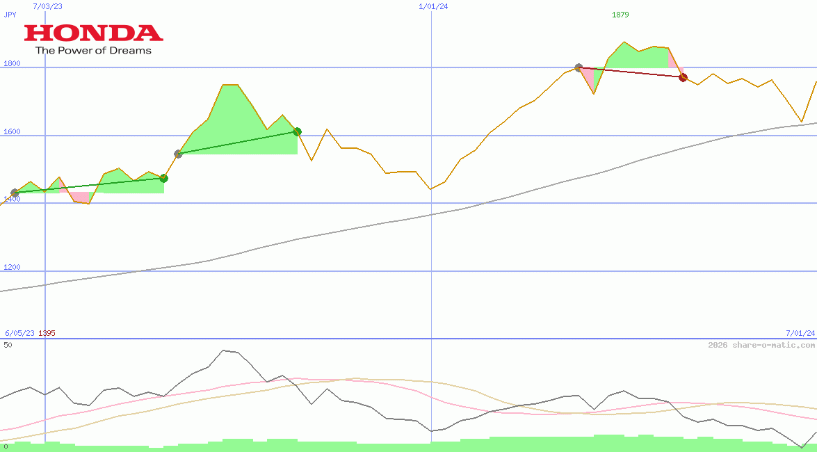 Honda Motor Co Ltd