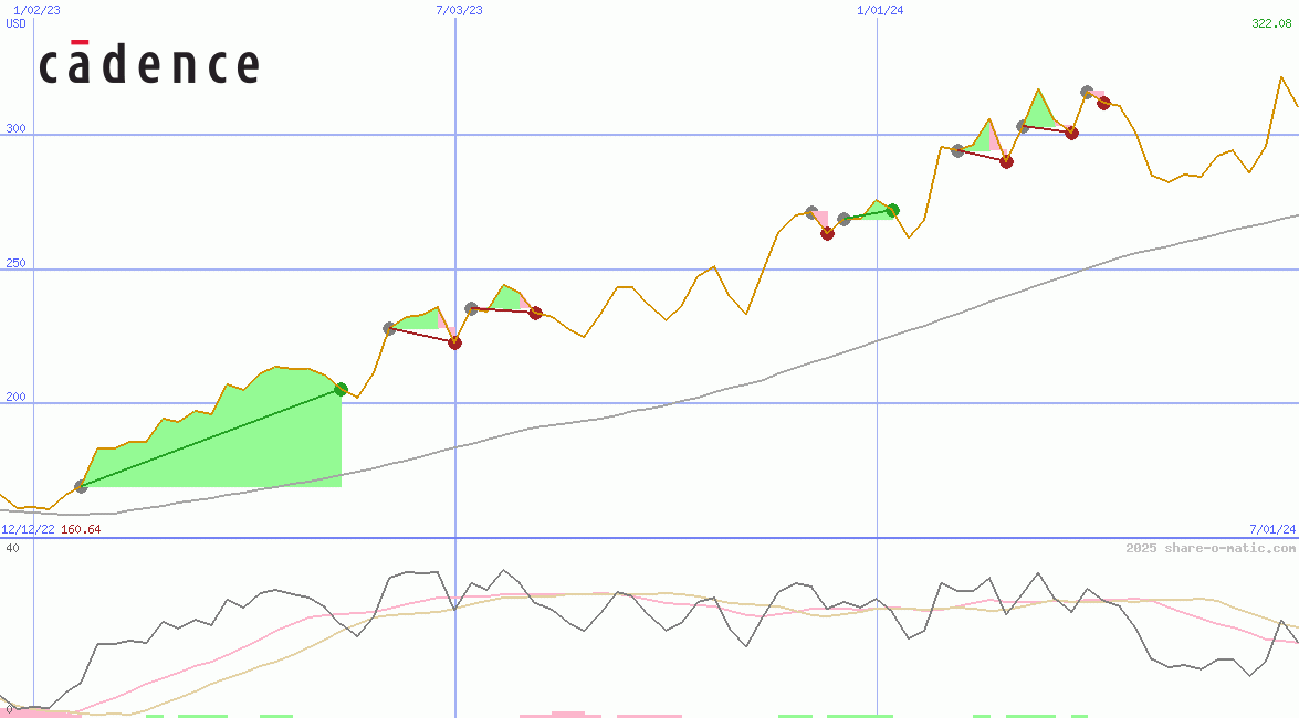 Cadence Design Systems Inc