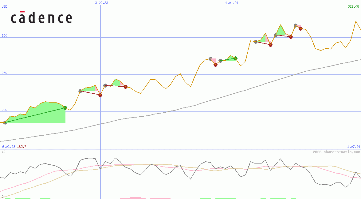 Cadence Design Systems Inc