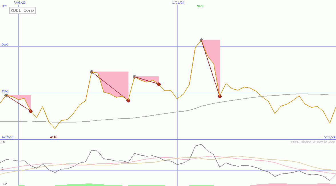 KDDI Corp
