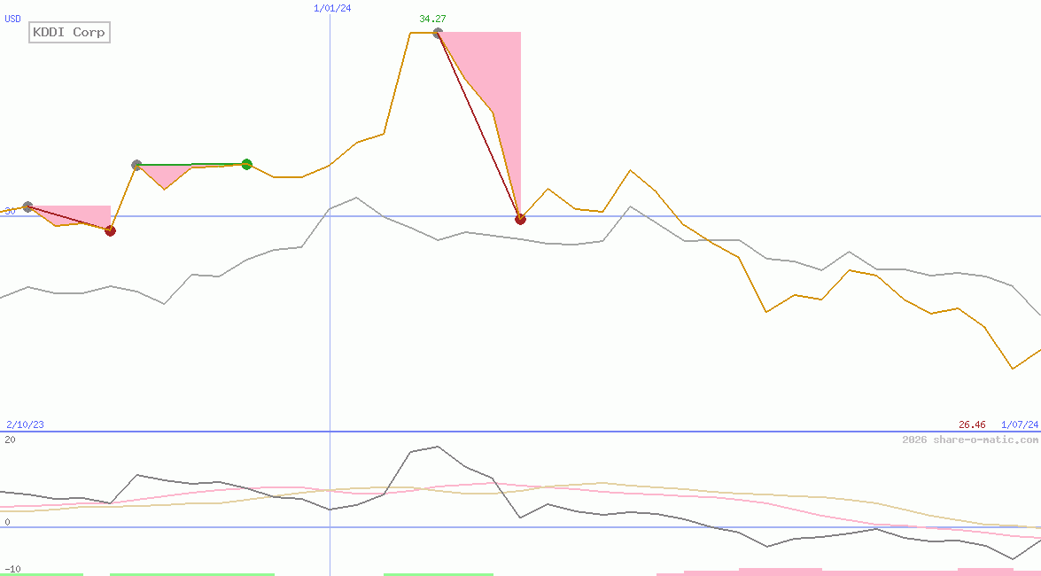 KDDI Corp