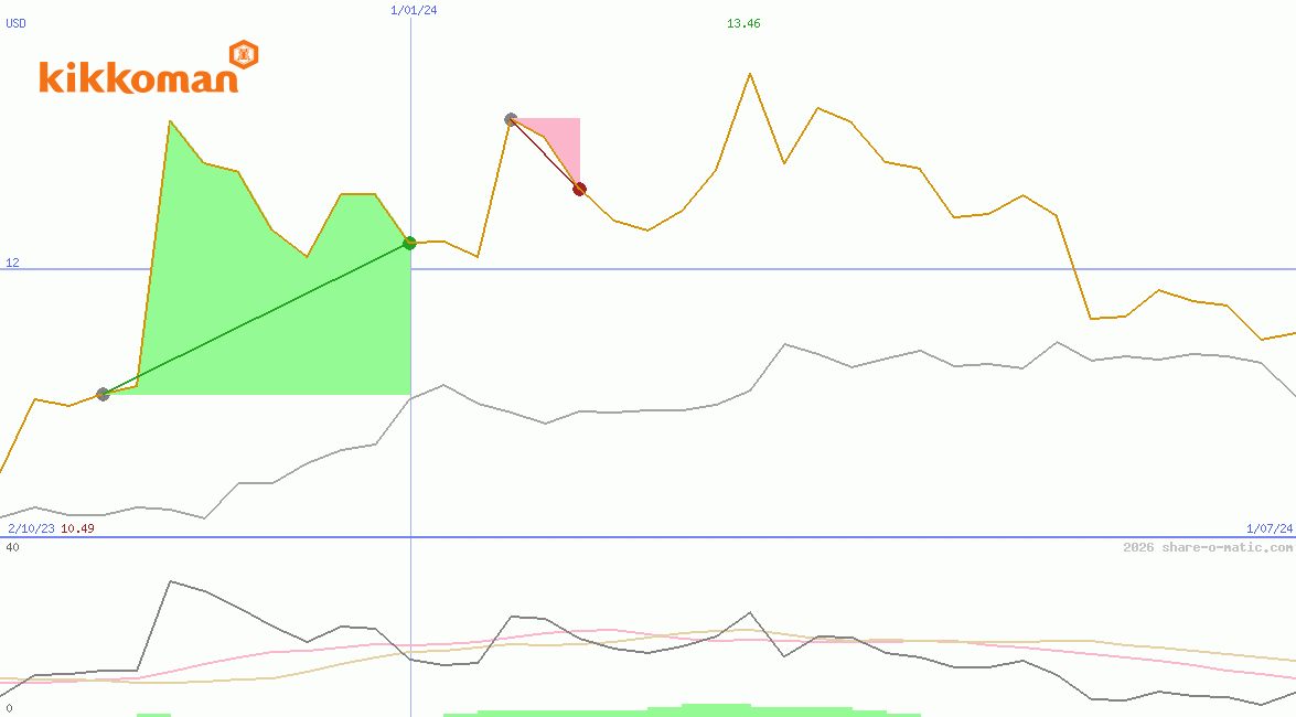 Kikkoman Corp