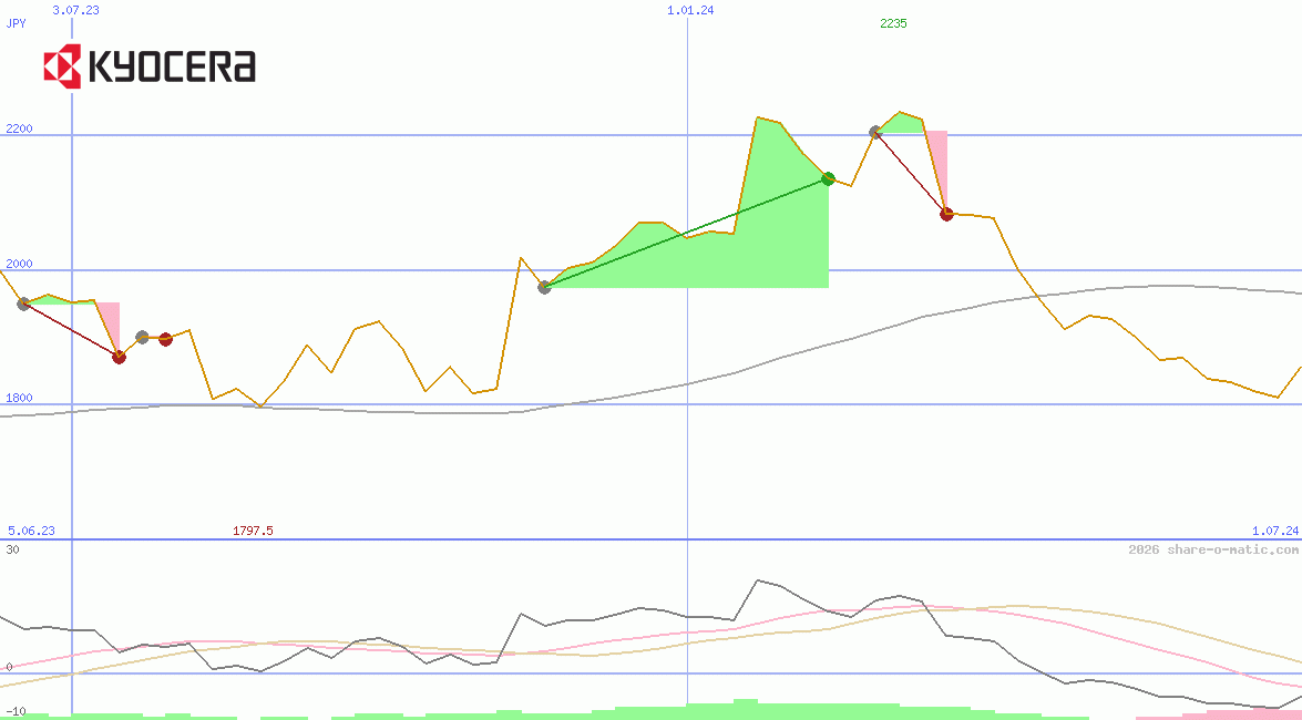 Kyocera Corp