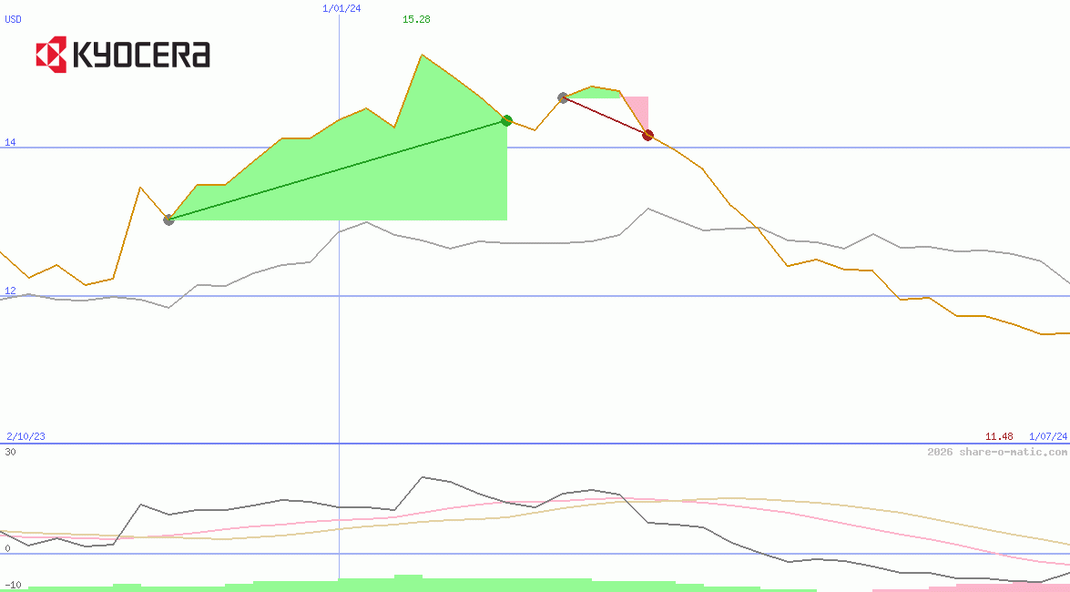 Kyocera Corp