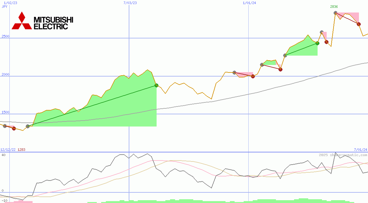 Mitsubishi Electric Corp