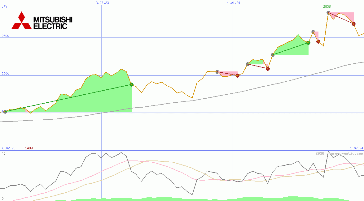 Mitsubishi Electric Corp