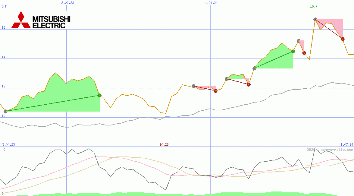Mitsubishi Electric Corp