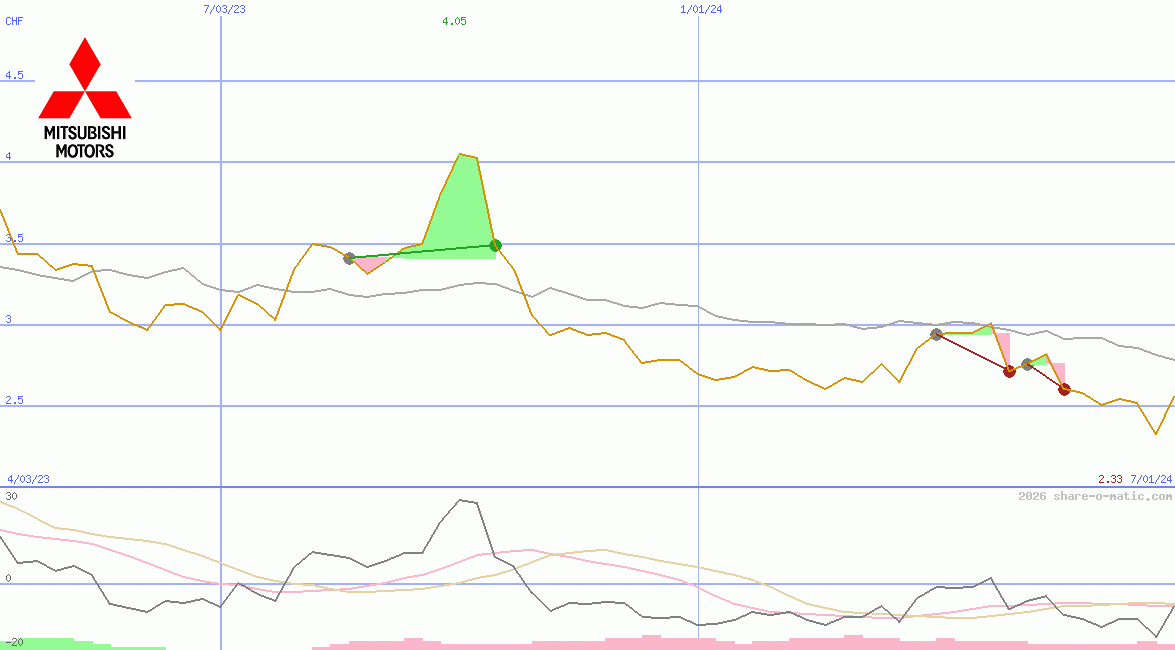 Mitsubishi Motors Corp