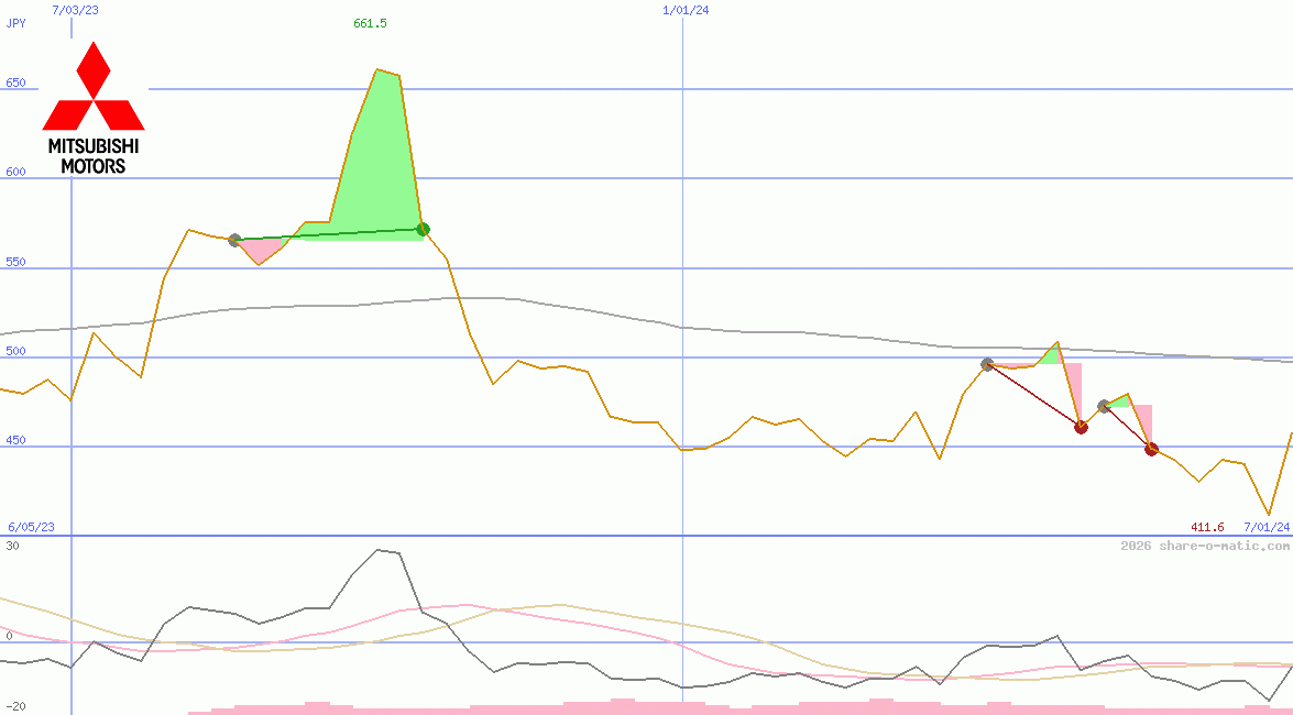 Mitsubishi Motors Corp