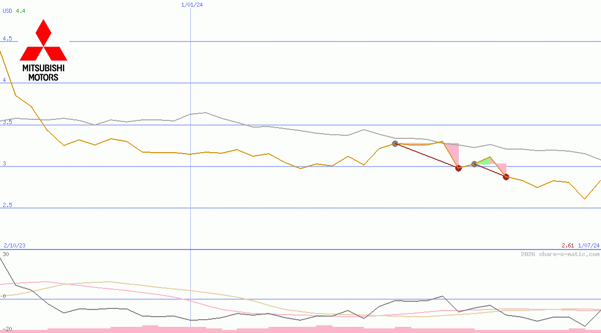 Mitsubishi Motors Corp