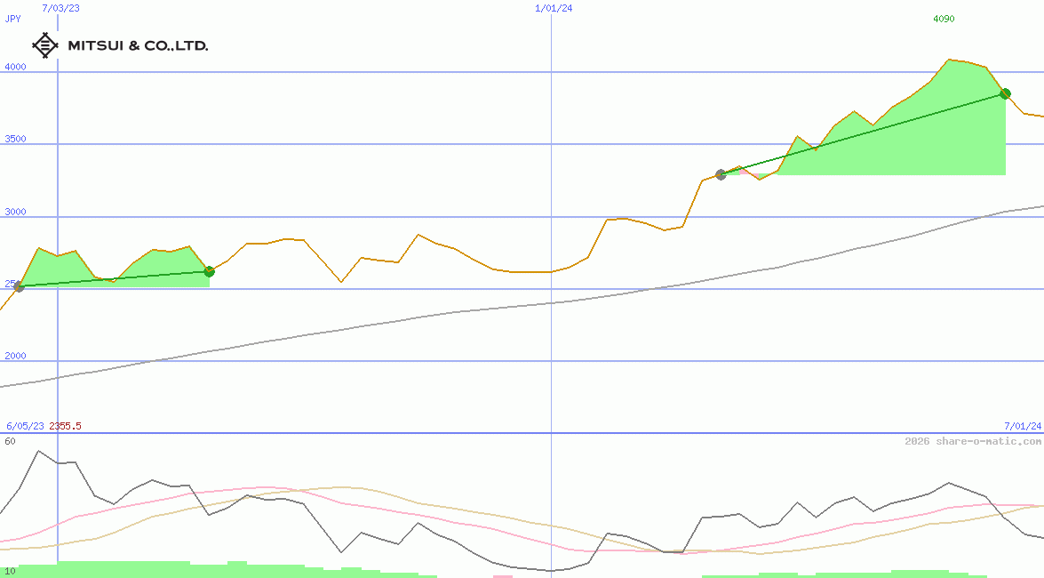 Mitsui & Co Ltd