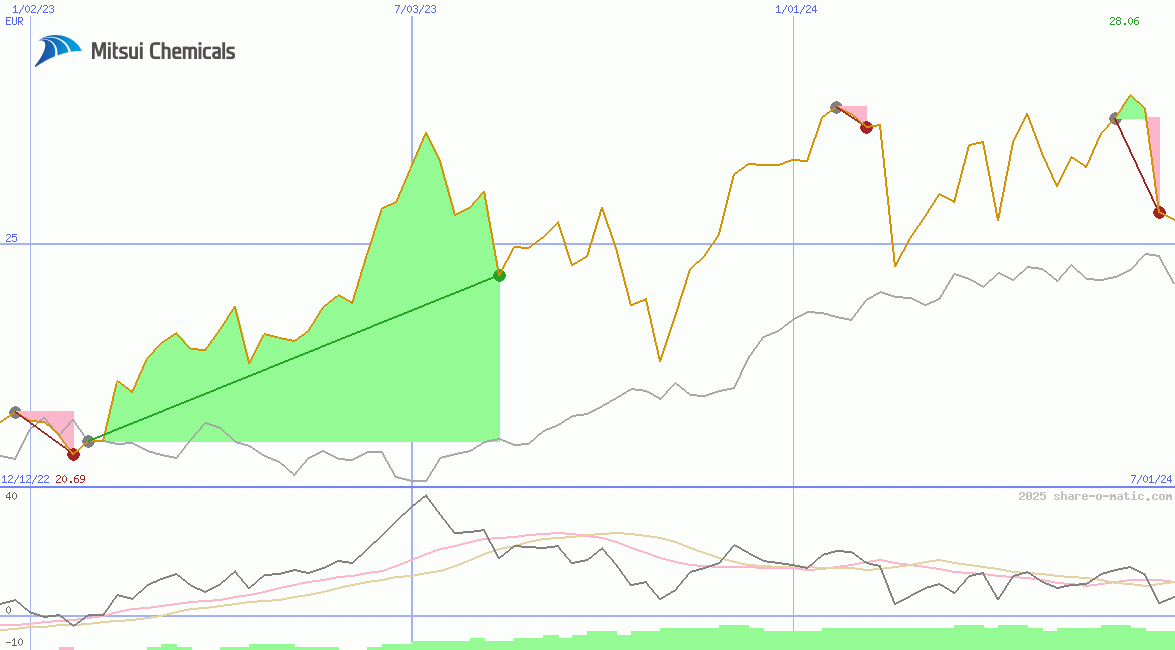 Mitsui Chemicals Inc