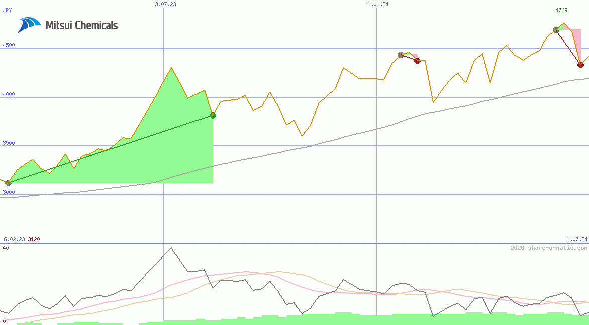 Mitsui Chemicals Inc