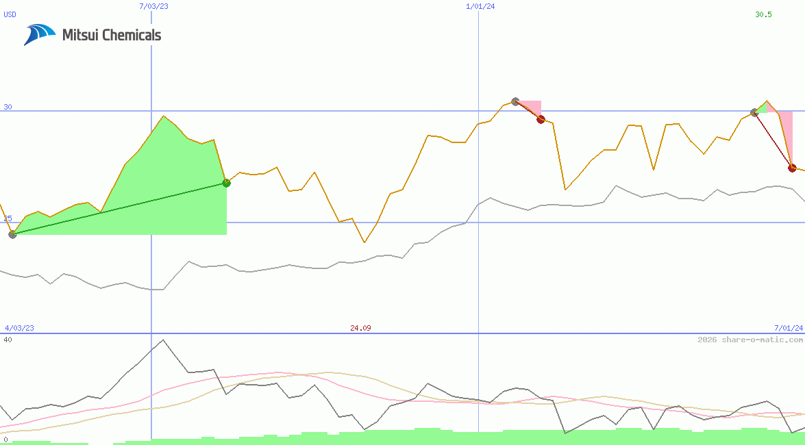 Mitsui Chemicals Inc