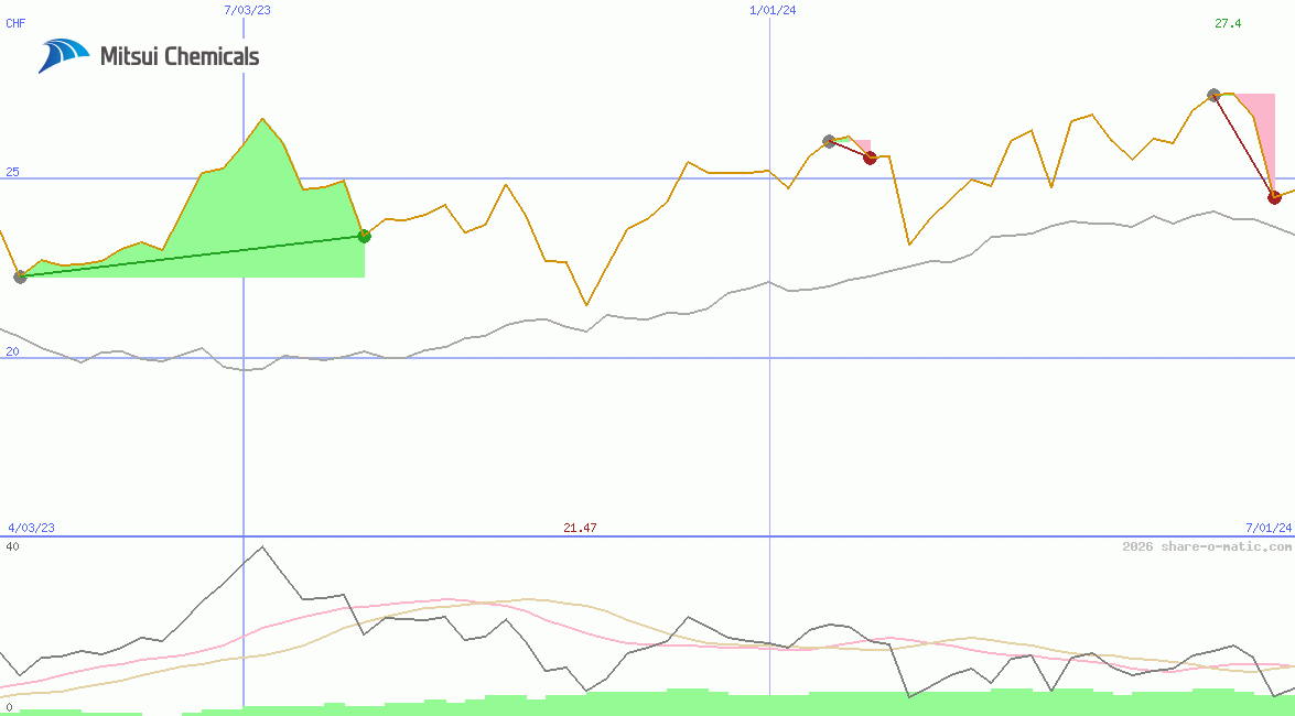 Mitsui Chemicals Inc