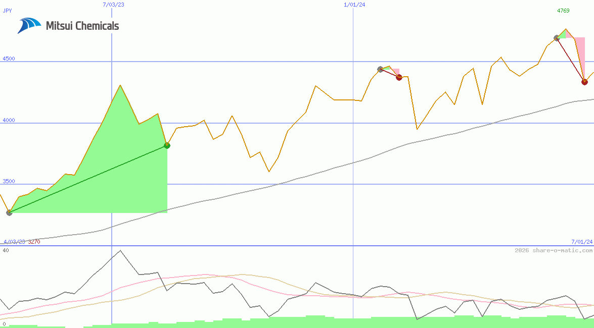Mitsui Chemicals Inc