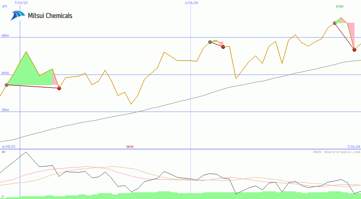 Mitsui Chemicals Inc