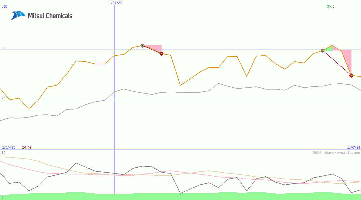Mitsui Chemicals Inc