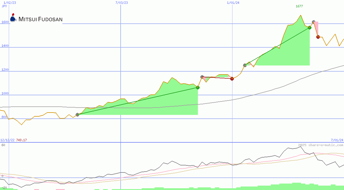 Mitsui Fudosan Co Ltd