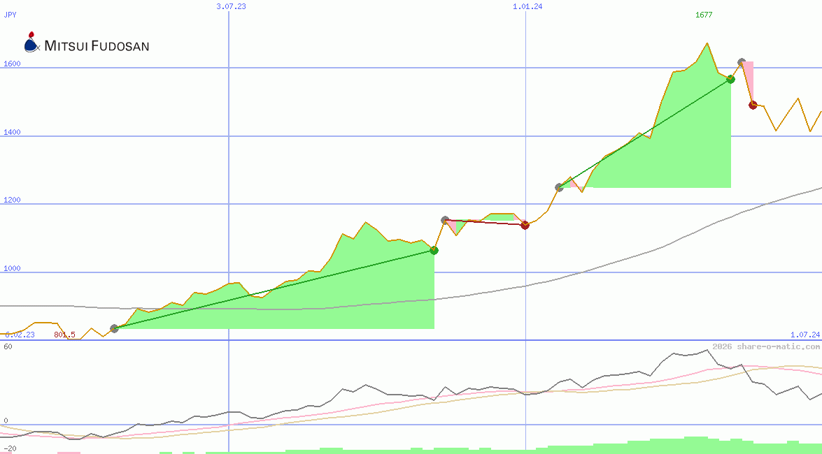 Mitsui Fudosan Co Ltd