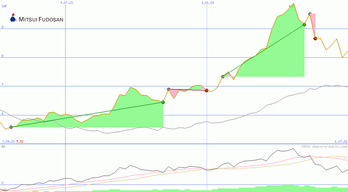Mitsui Fudosan Co Ltd