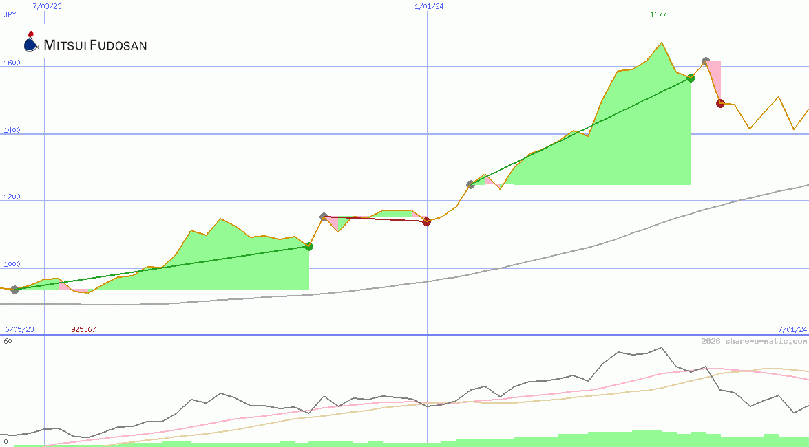 Mitsui Fudosan Co Ltd