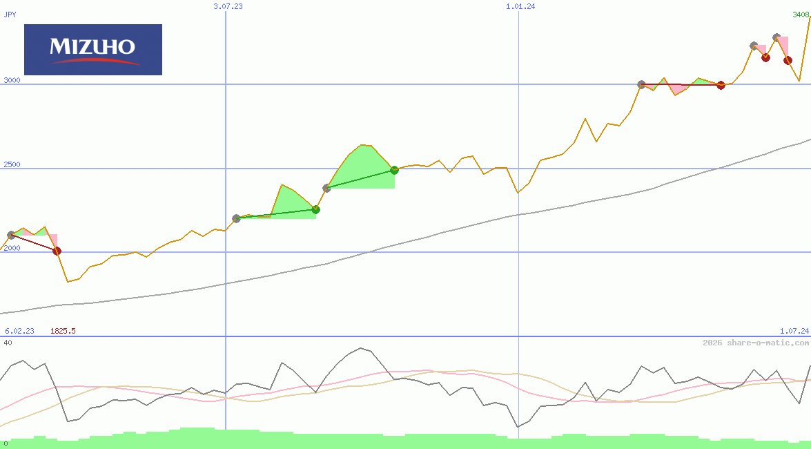 Mizuho Financial Group Inc