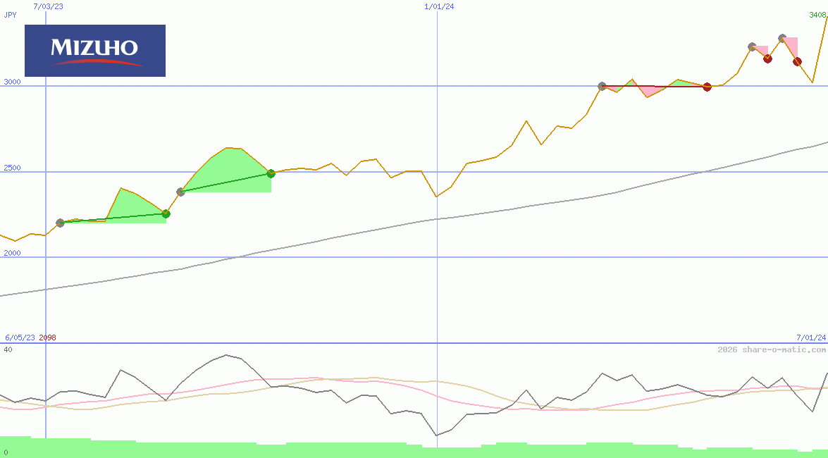 Mizuho Financial Group Inc